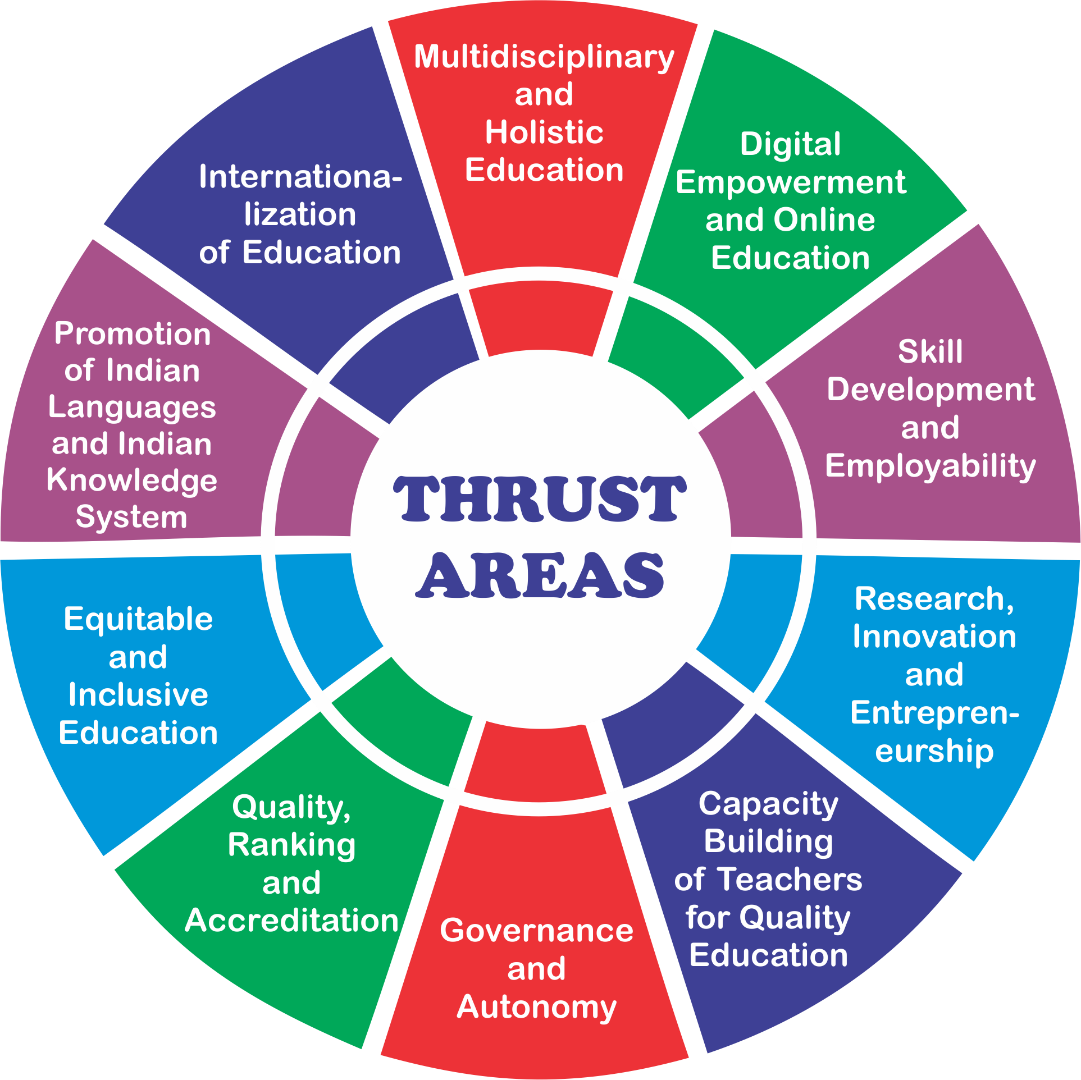 NEP Thrust Areas